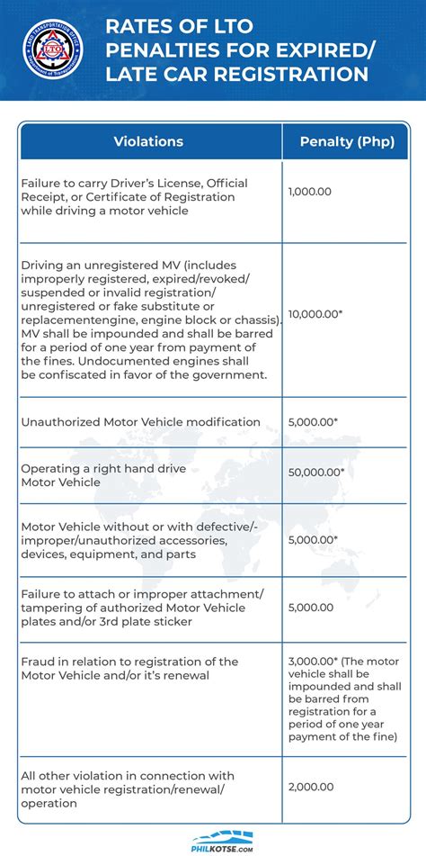 how much penalty of expired motorcycle registration